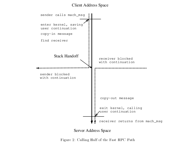 RPC With Continuation Optimizations