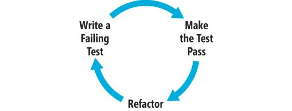 Write, Test, Refactor, Repeat