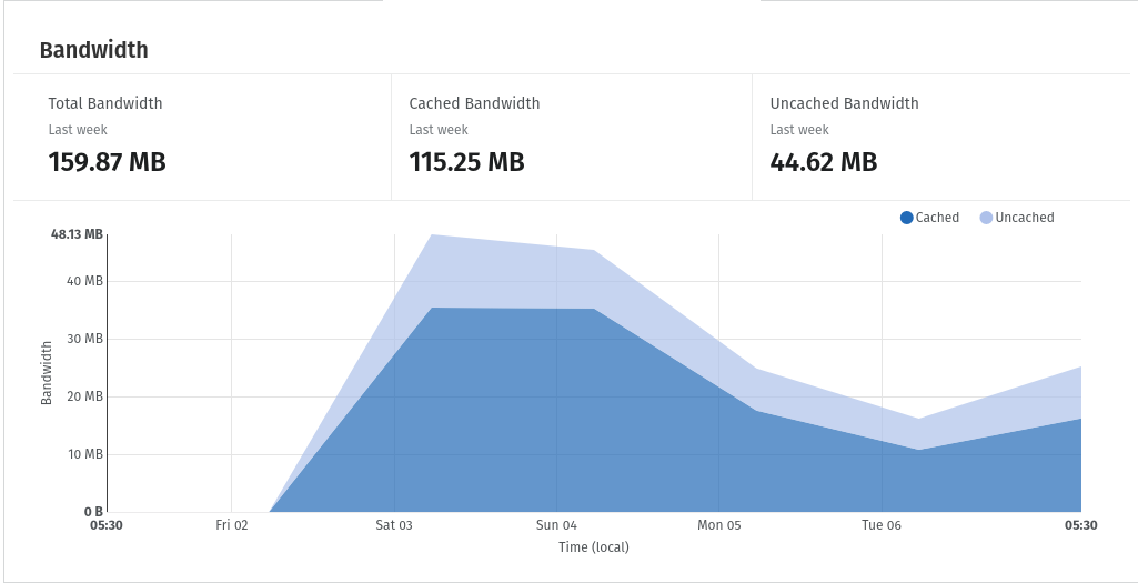 cached bandwidth in cloudflare